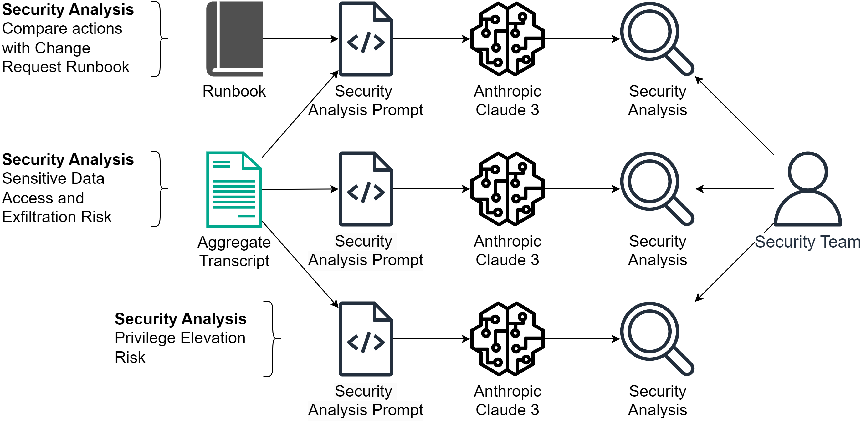 High level workflow stage2