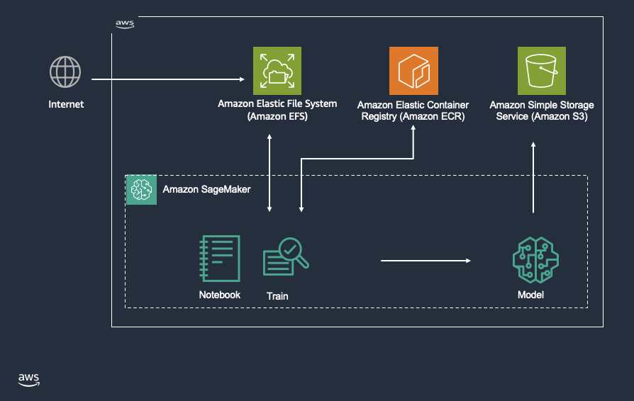 The following diagram illustrates the solution architecture for training and deploying fine-tuned FMs using H-optimus-0