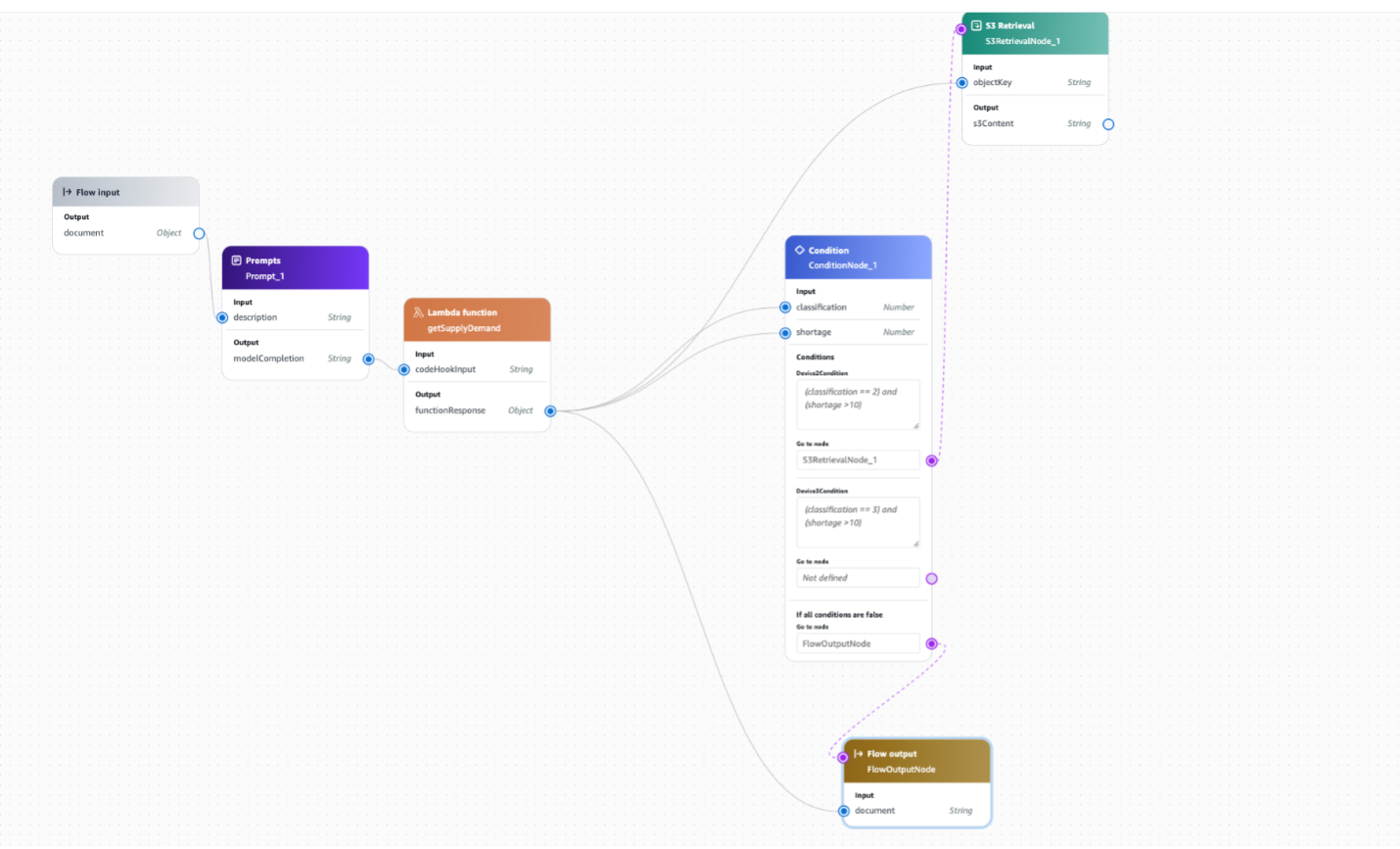 lambda to s3retrieval