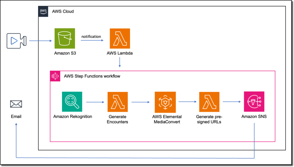 A video recording is uploaded to an S3 bucket, where it is processed, close encounters are detected, video is extracted, and links to the encounter are provided