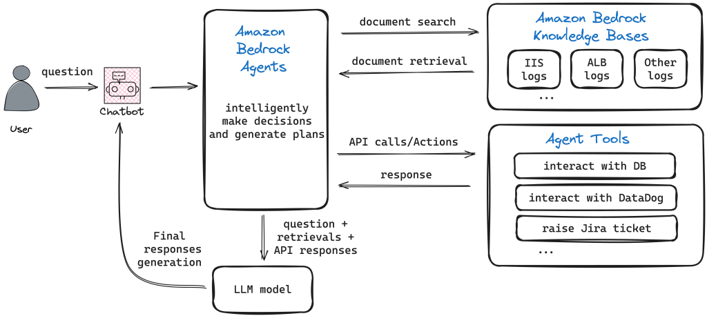 architecture diagram for an agentic rag chat assistant