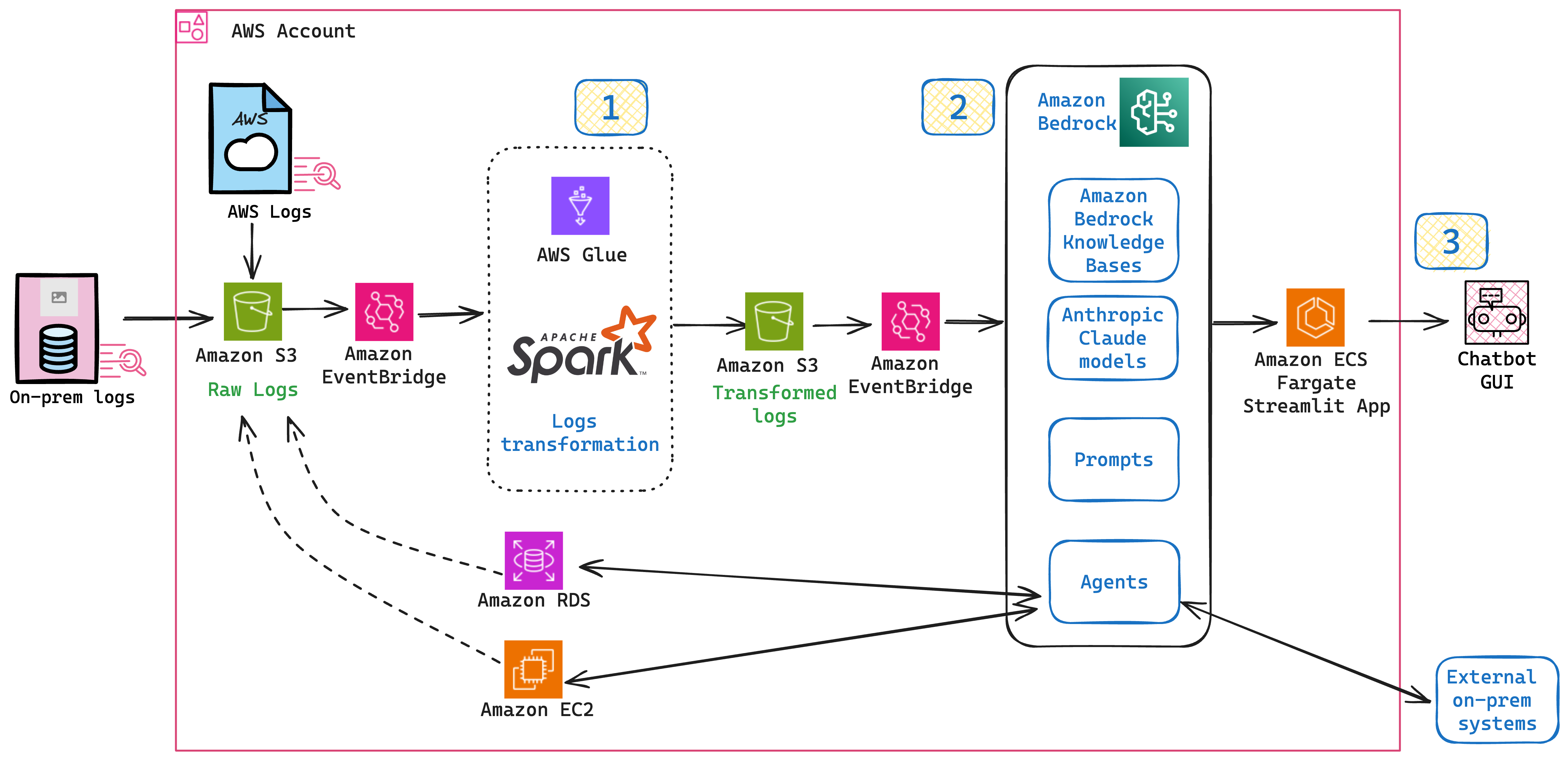 architecture diagram for a root cause analysis solution