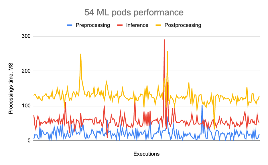 54_ML_pods_performance
