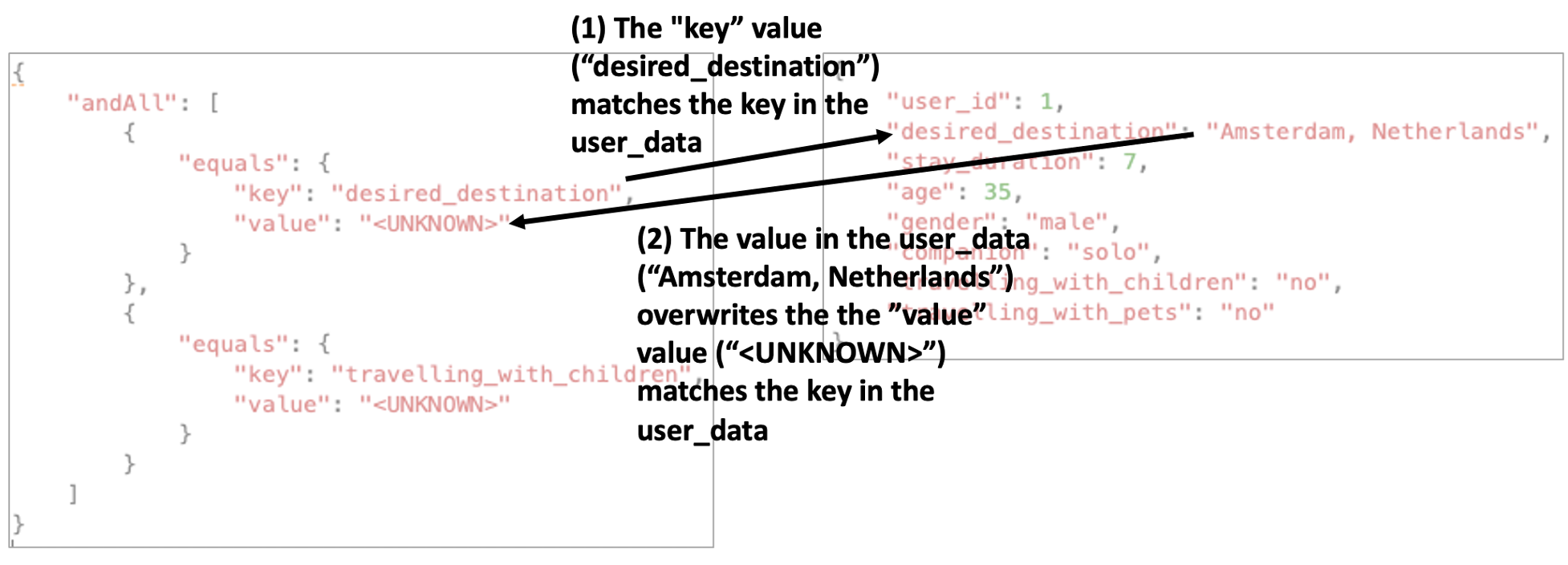 Visual of how the placeholder value of keys is updated with the actual values in the user data