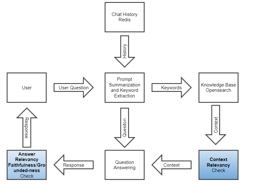 PAAS Evaluation API Pipeline
