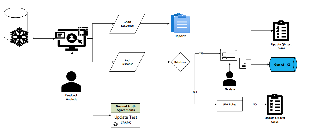 Feedback loop of PAAS AI platform