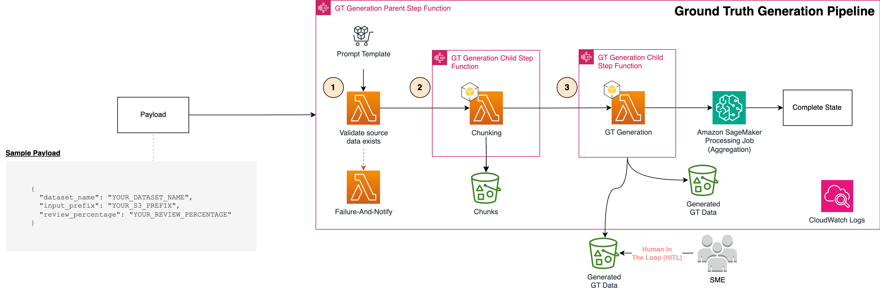 A step function pipeline containing chunking map state and generation map state with fork for human in the loop