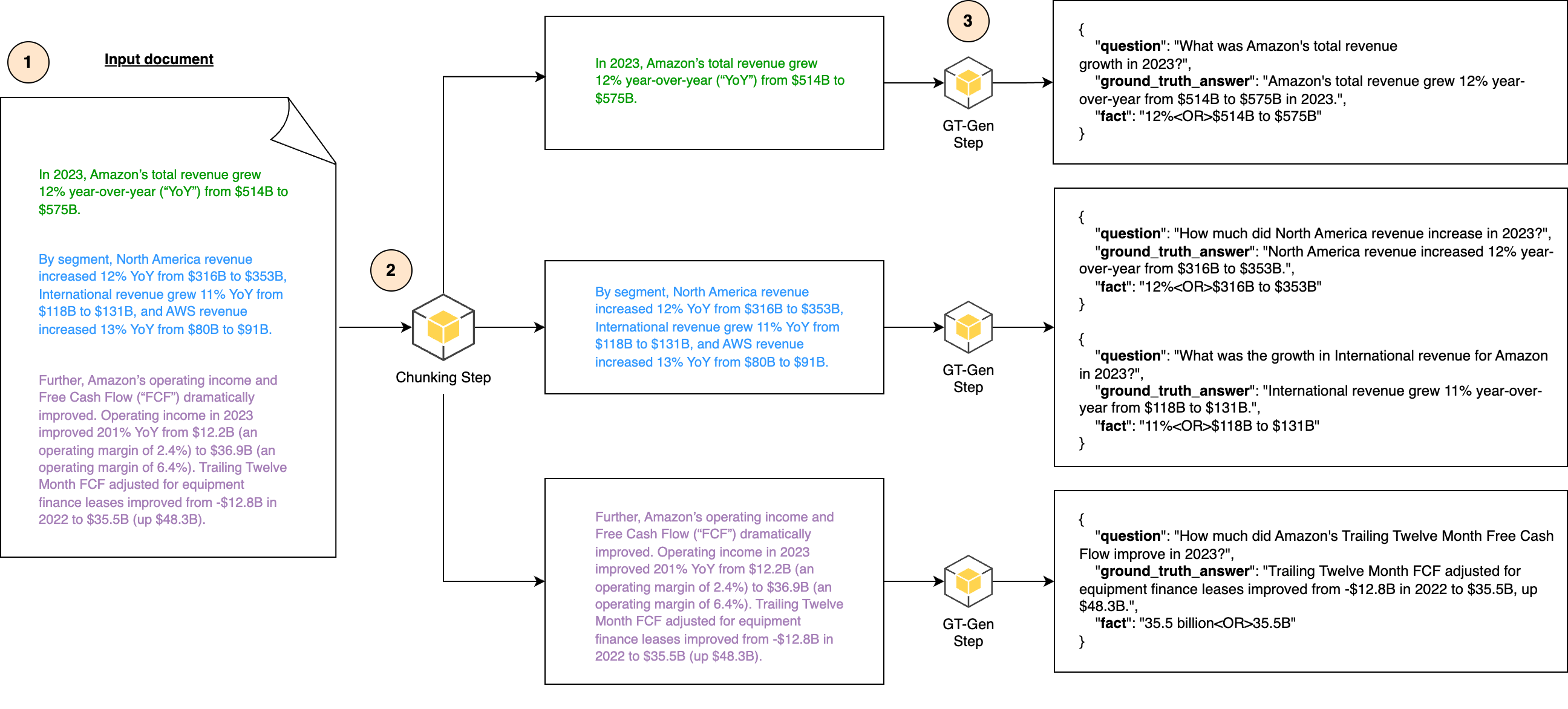 a diagram showing a document broken into chunks further broken into ground truth triplets derived from each chunk