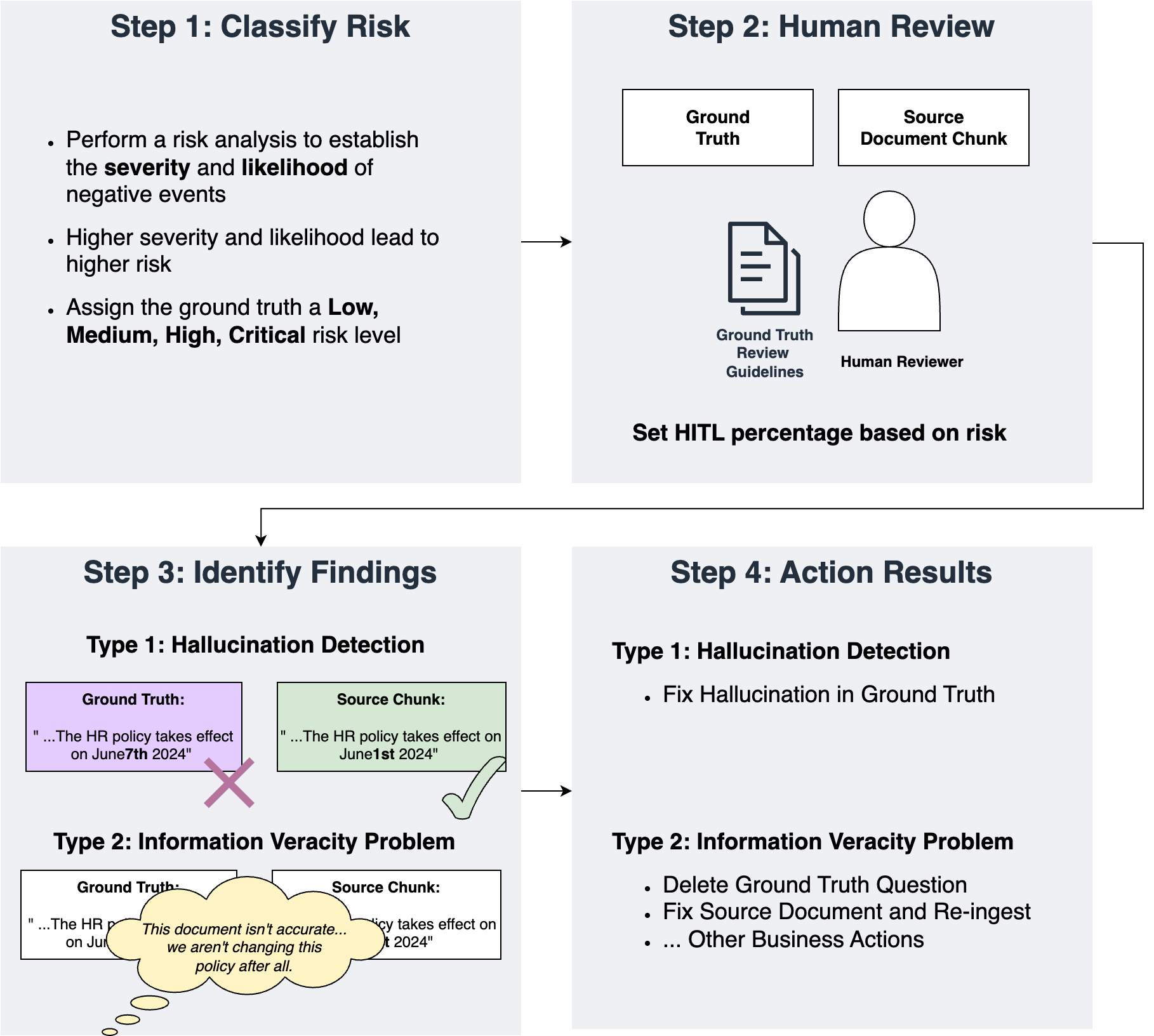 Four part diagram showing risk classification, human review, identifying findings, and actioning results