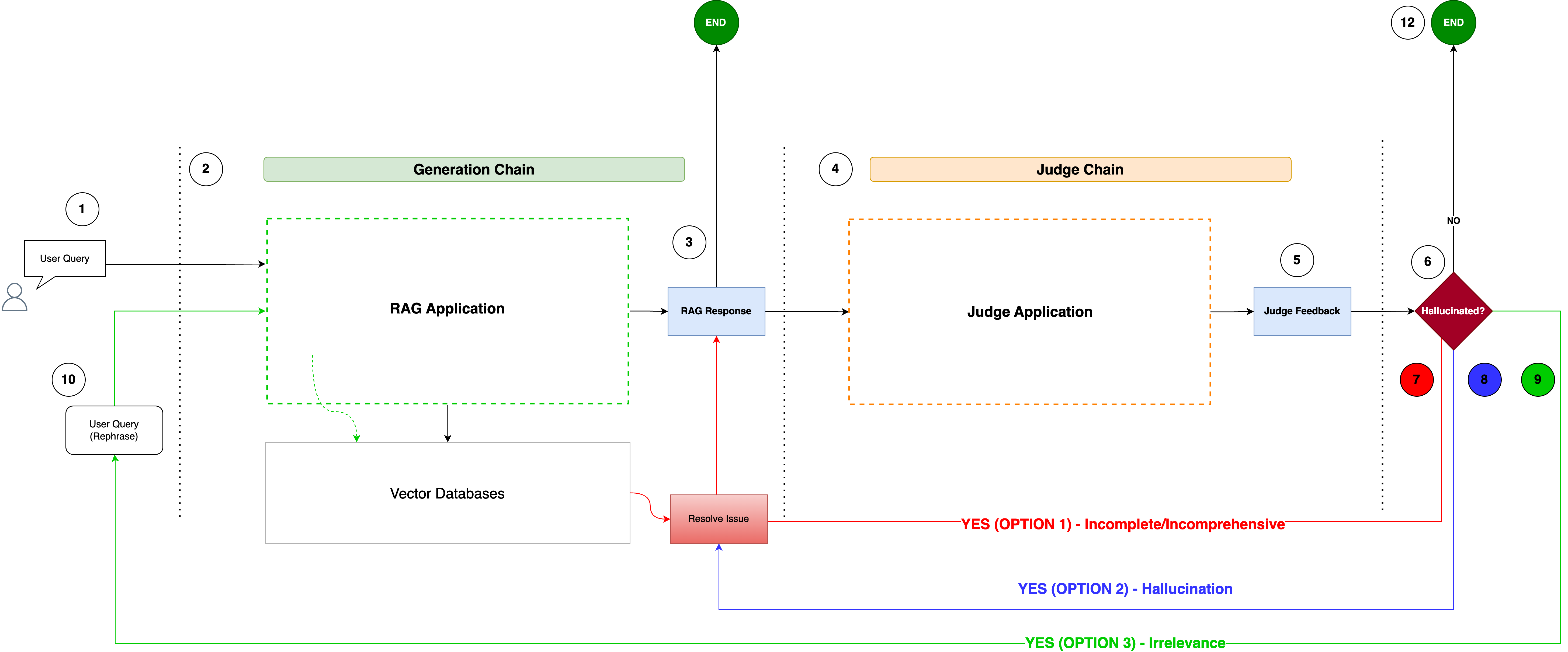 A diagram showing a generation chain followed by a judge chain which intelligently routes requests back if required for re-ranking