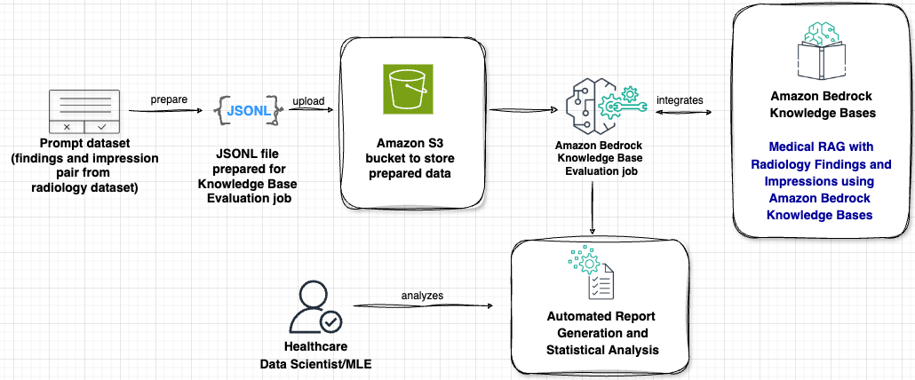 Pipeline for Amazon Bedrock LLM-as-a-Judge