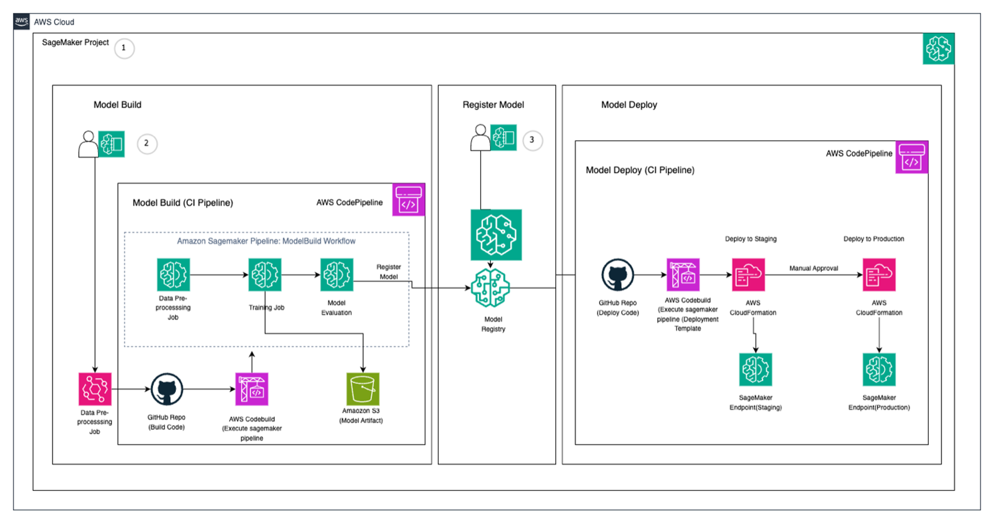 The following screenshot shows how the three components of SageMaker Pipelines can work together in an example SageMaker project.