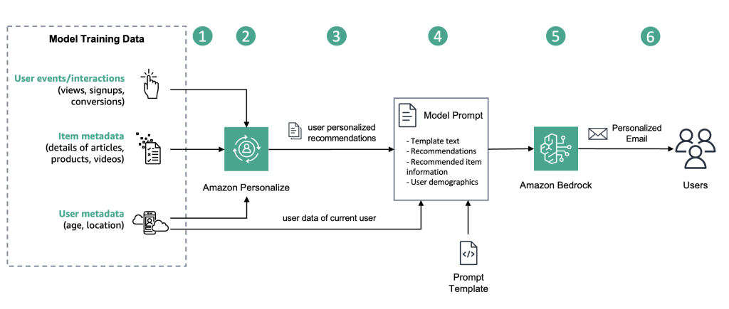 Workflow Diagram: 1. Import your user, item, and interaction data into Amazon Personalize. 2. Train an Amazon Personalize “Top pics for you” recommender. 3. Get the top recommended movies for each user. 4. Use a prompt template, the recommended movies, and the user demographics to generate the model prompt. 5. Use Amazon Bedrock LLMs to generate personalized outbound communication with the prompt. 6. Share the personalize outbound communication with each of your users.