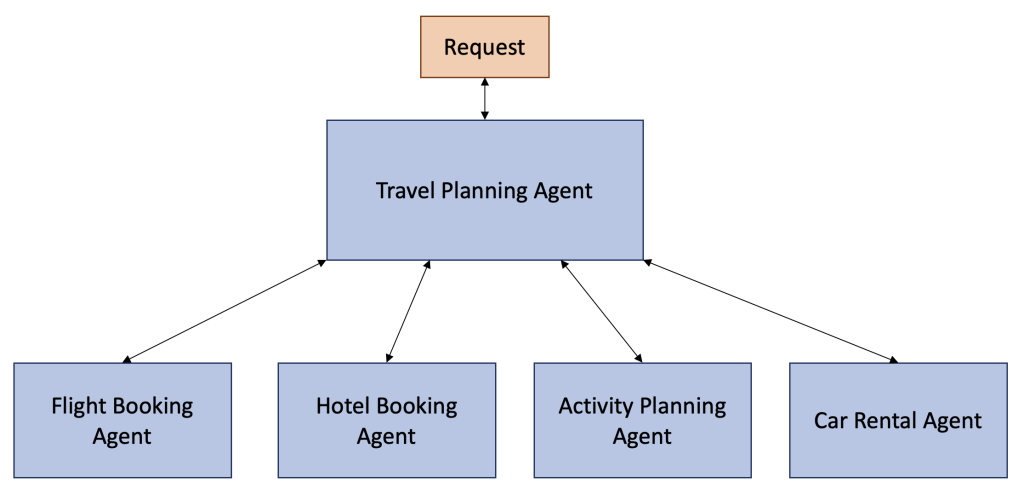 Supervisor agent methodology