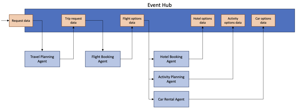 Event-driven workflow methodology