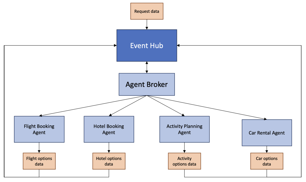 Agent broker methodology