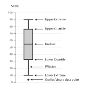 Box plot example