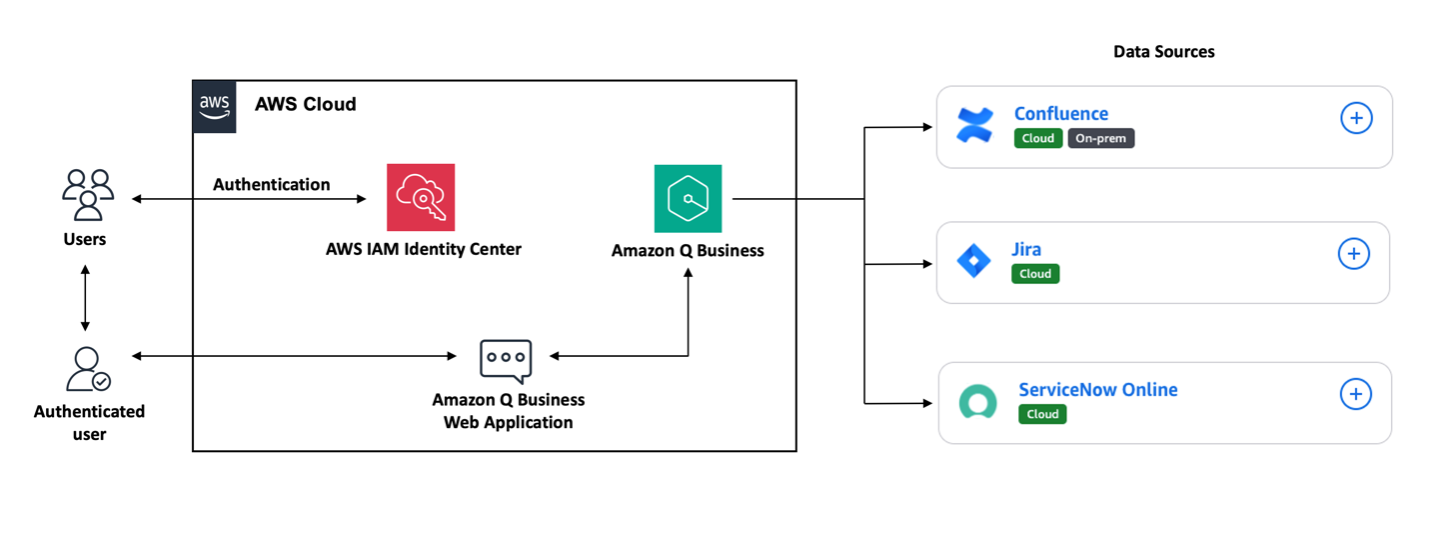 Reference Architecture to build a generative AI-enabled virtual IT troubleshooting assistant using Amazon Q Business