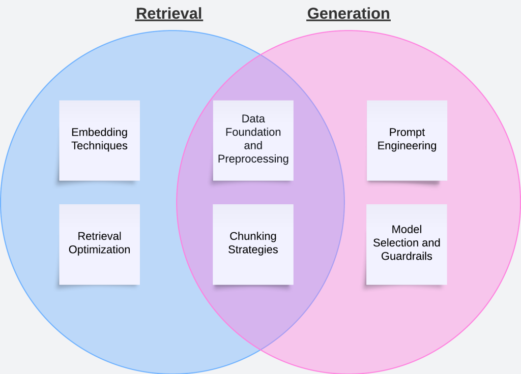 Retrieval vs. generation metrics