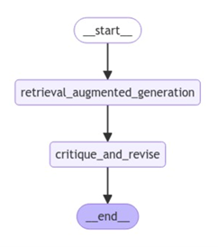 Workflow of start, retrieval augmented generation, critique and revise, and end.