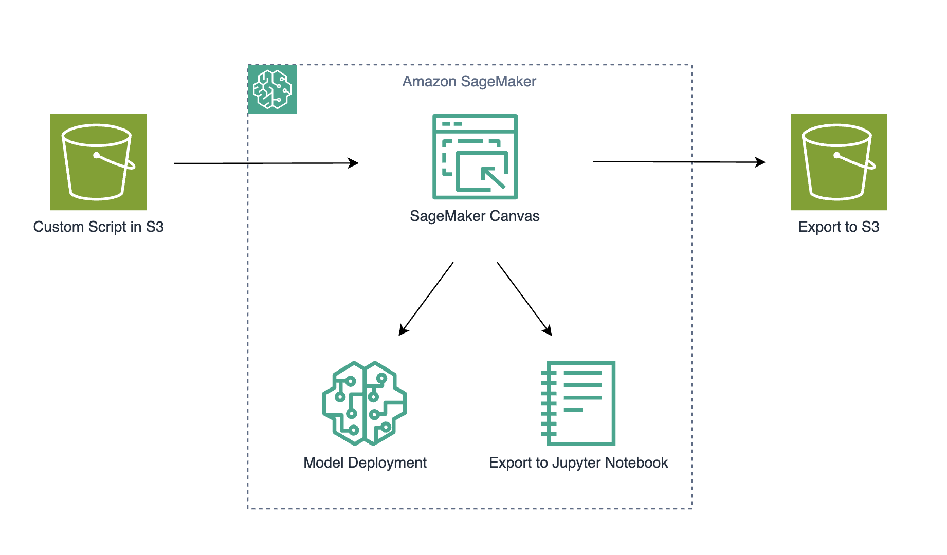 Solution architecture