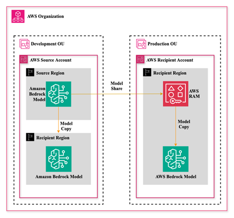 Architecture diagram for Model Share and Model Copy.