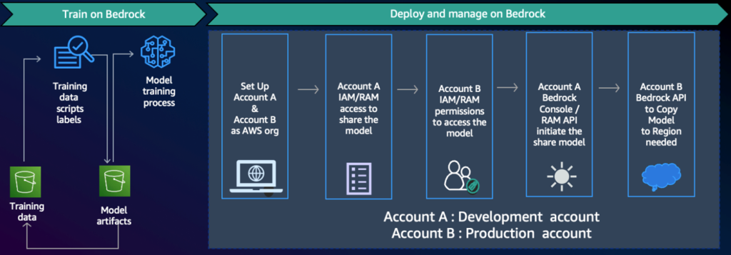Workflow for Amazon Bedrock Copy and Model Share.