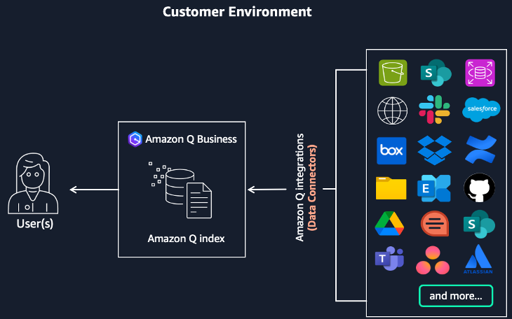 QBusiness Architecture