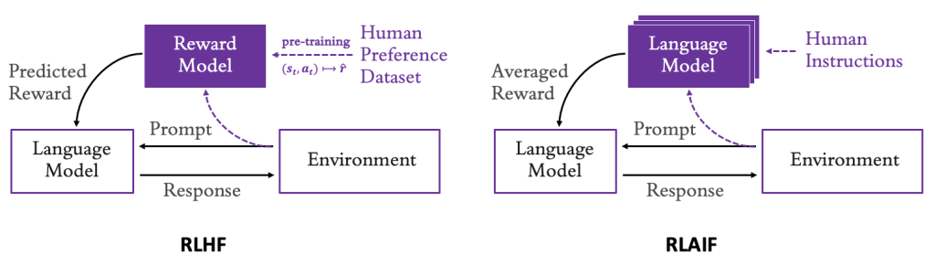 Reinforcement learning from human feedback (RLHF) vs. AI feedback (RLAIF)