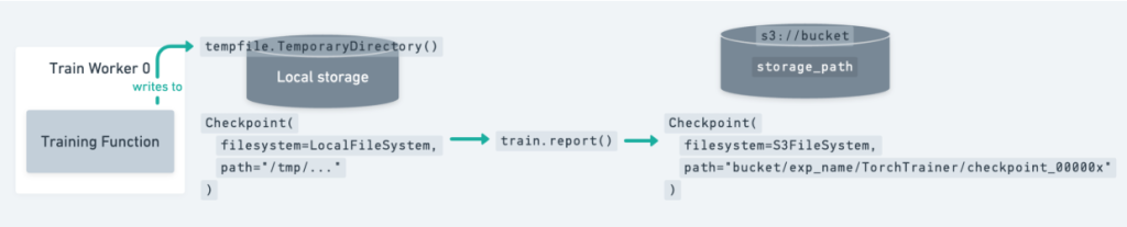 Ray Checkpointing Architecture