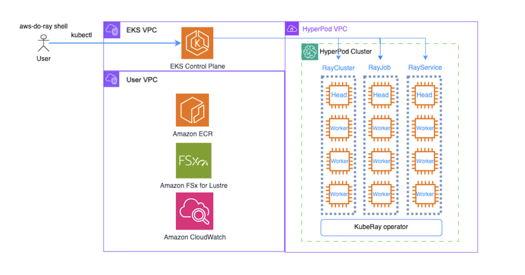 Ray on Hyperpod EKS Architecture