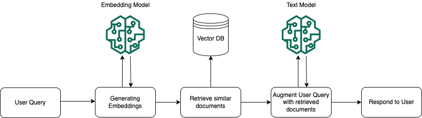 Bedrock Knowledge Base Flow