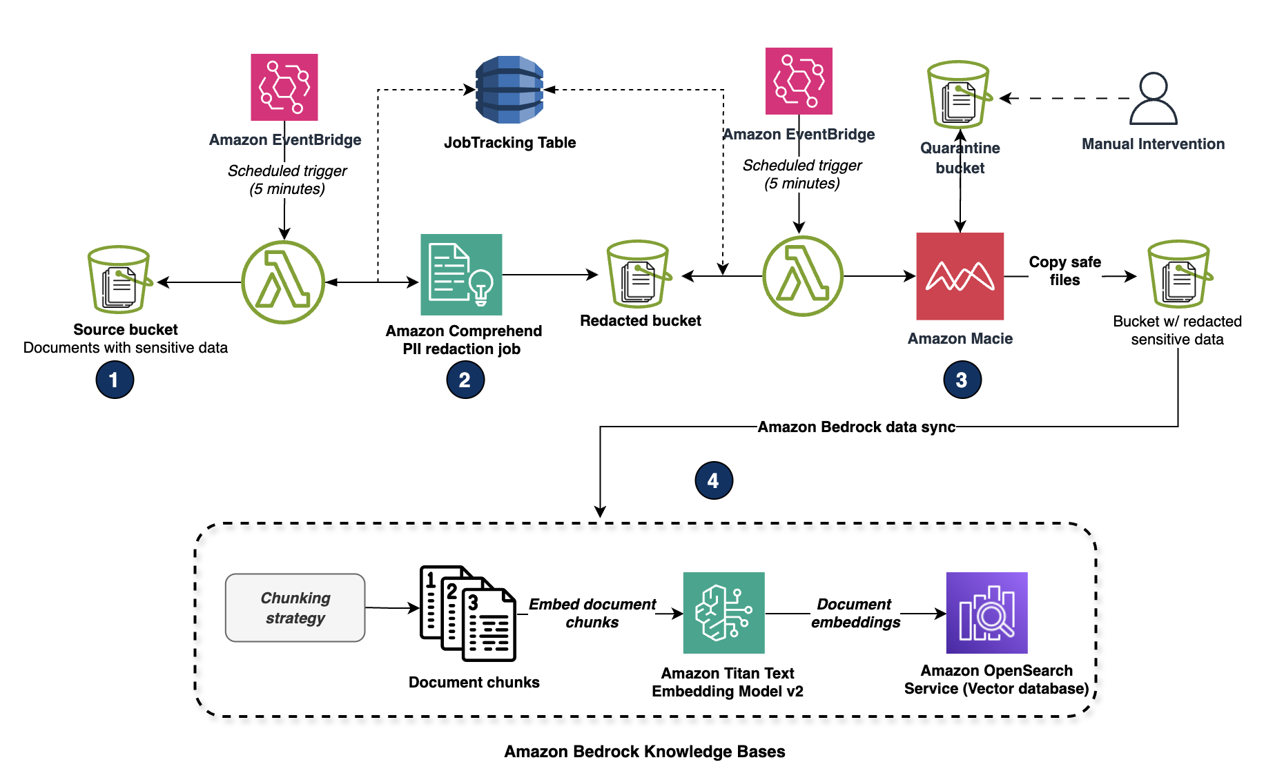 Scenario 1 - Ingestion Flow