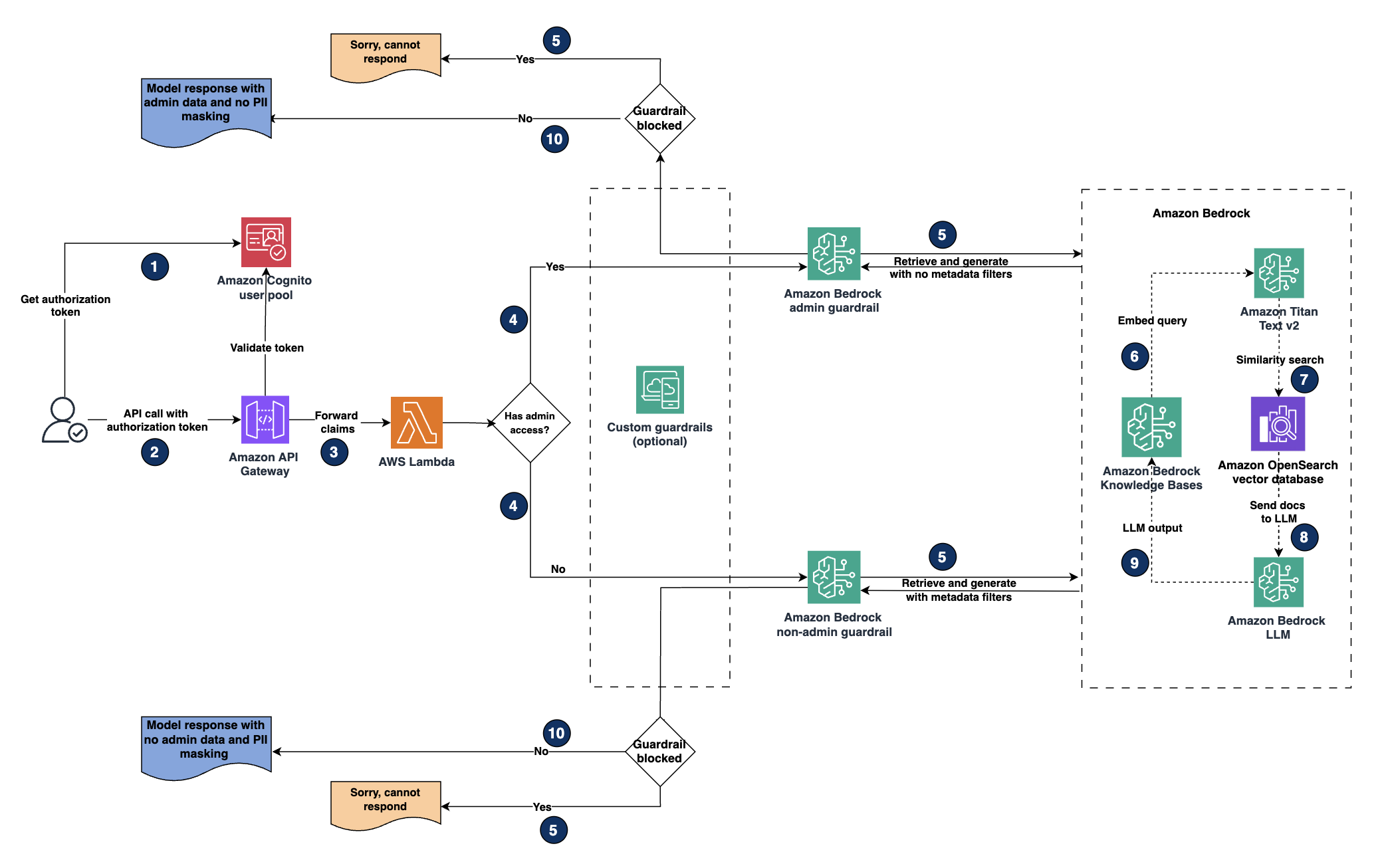 Scenario 2 - Retrieval flow