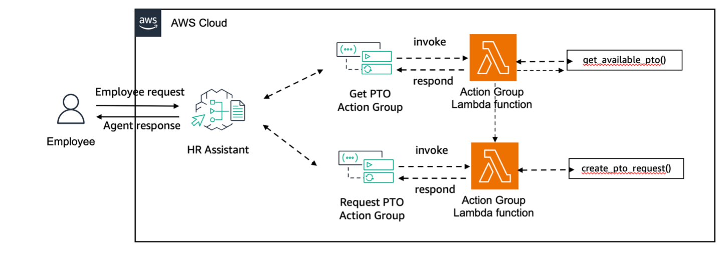 Simplified AWS Cloud architecture diagram showing core components of PTO request system including employee interaction, HR Assistant, and Lambda functions.
