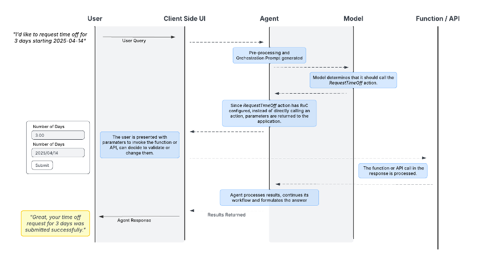 Sequence diagram showing interaction between User, Client Side UI, Agent, Model and Function/API for processing a time off request. The flow shows pre-processing, model determination, parameter handling, and result processing.