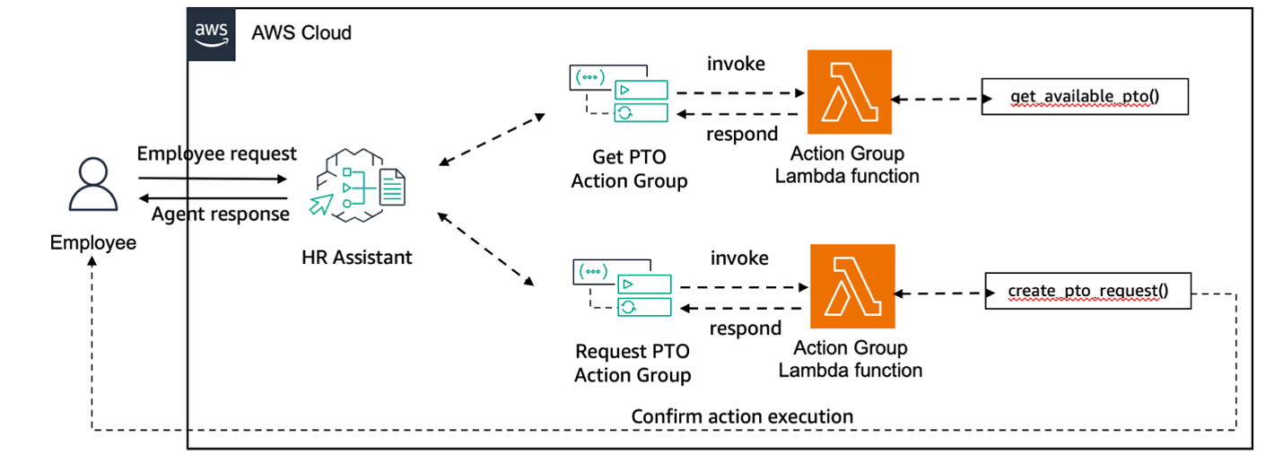 AWS Cloud architecture diagram showing employee PTO request workflow with confirm action execution flow between components.
