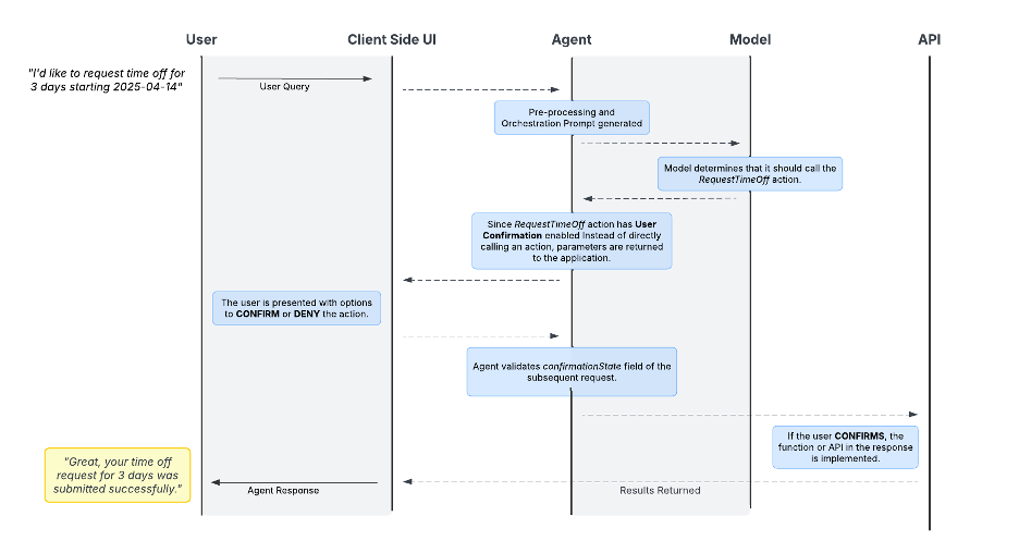 Sequence diagram depicting interaction between User, Client Side UI, Agent, Model and API with user confirmation flow for time off requests.
