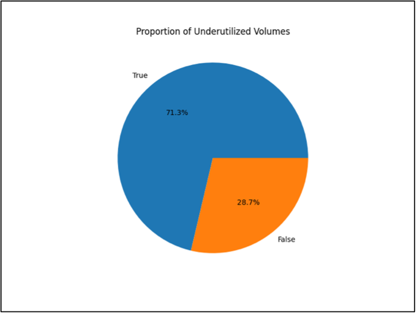 underutilized volume proportion