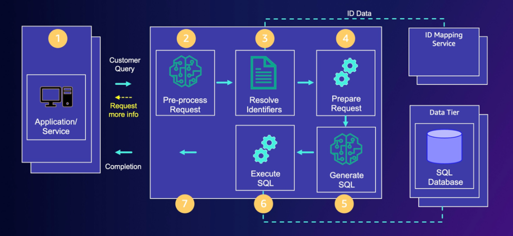 High-level processing workflow