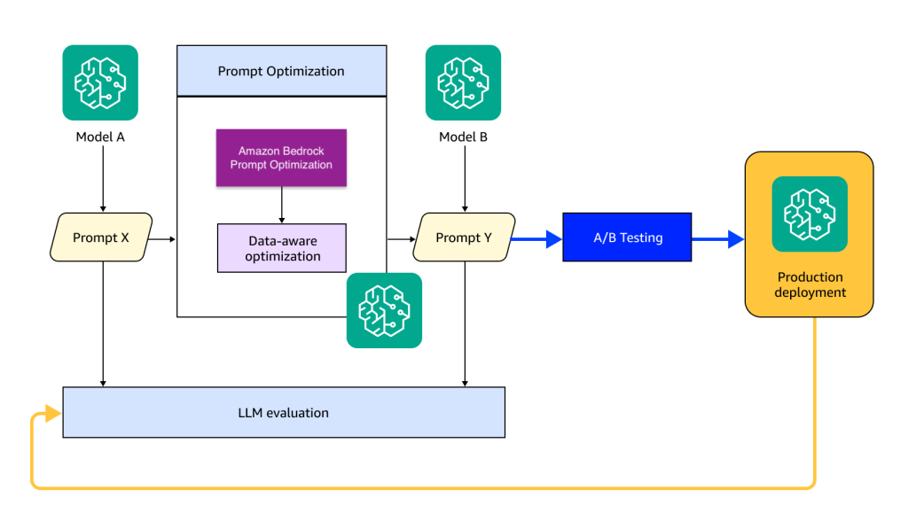 model migration process
