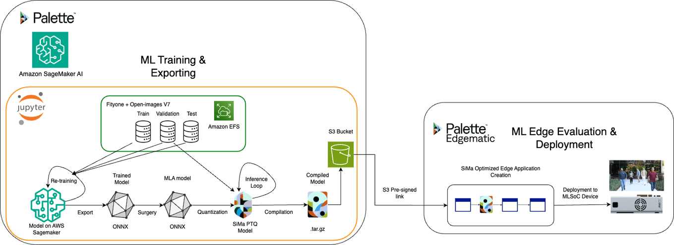 SiMa ApplicationBuilding Flow