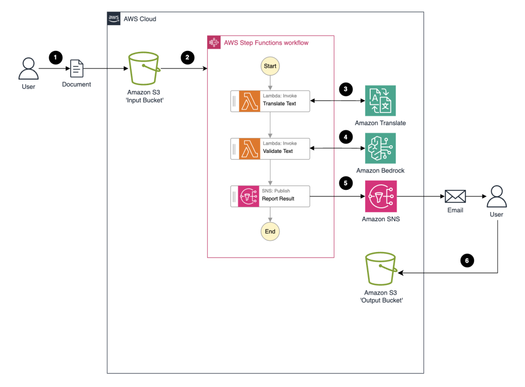 Solution architecture