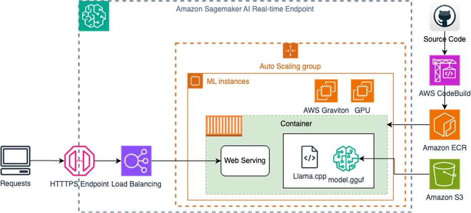 Solution Architecture