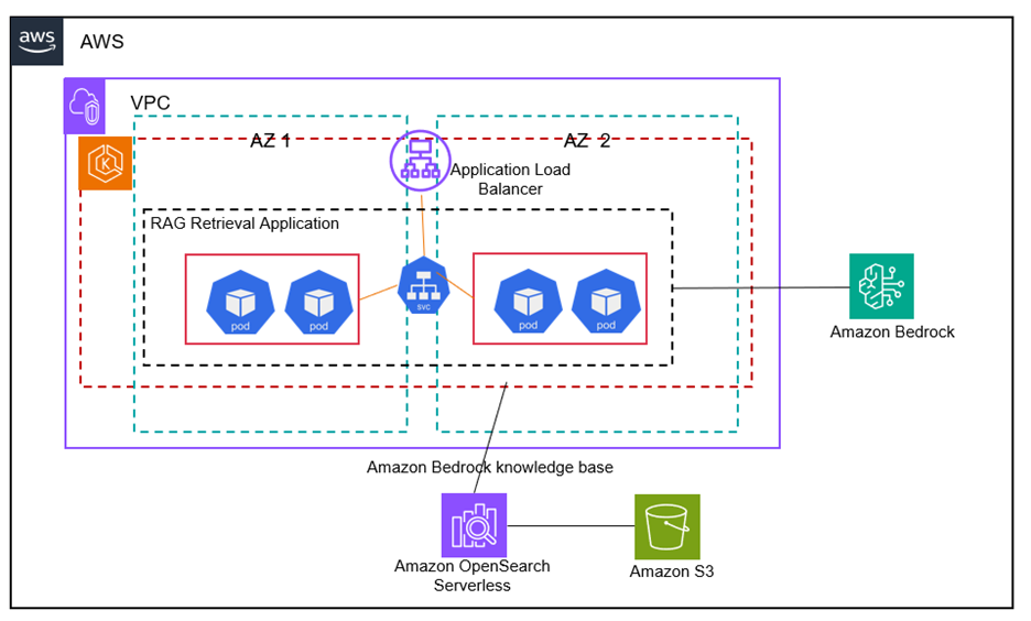 Architecture diagram describing Ingress access to EKS cluster for Bedrock