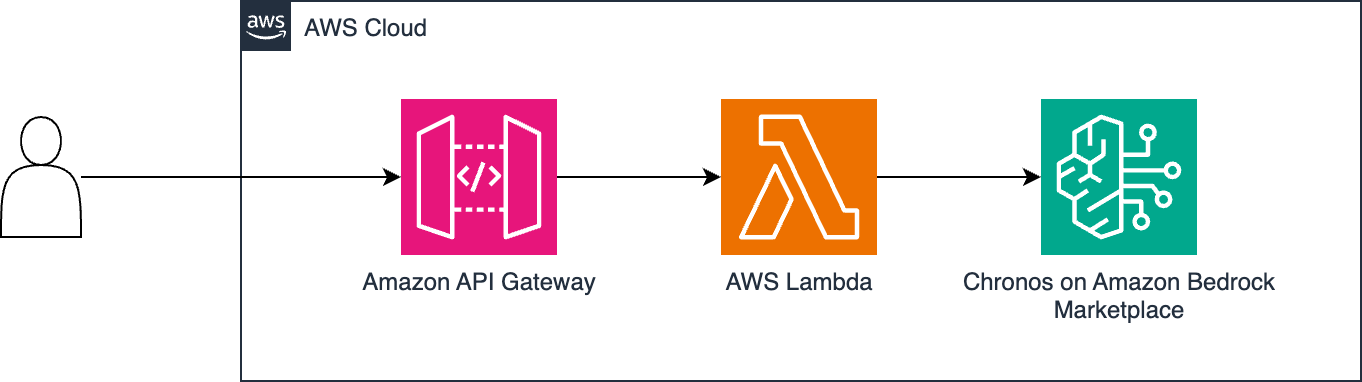 Architecture diagram of the solution