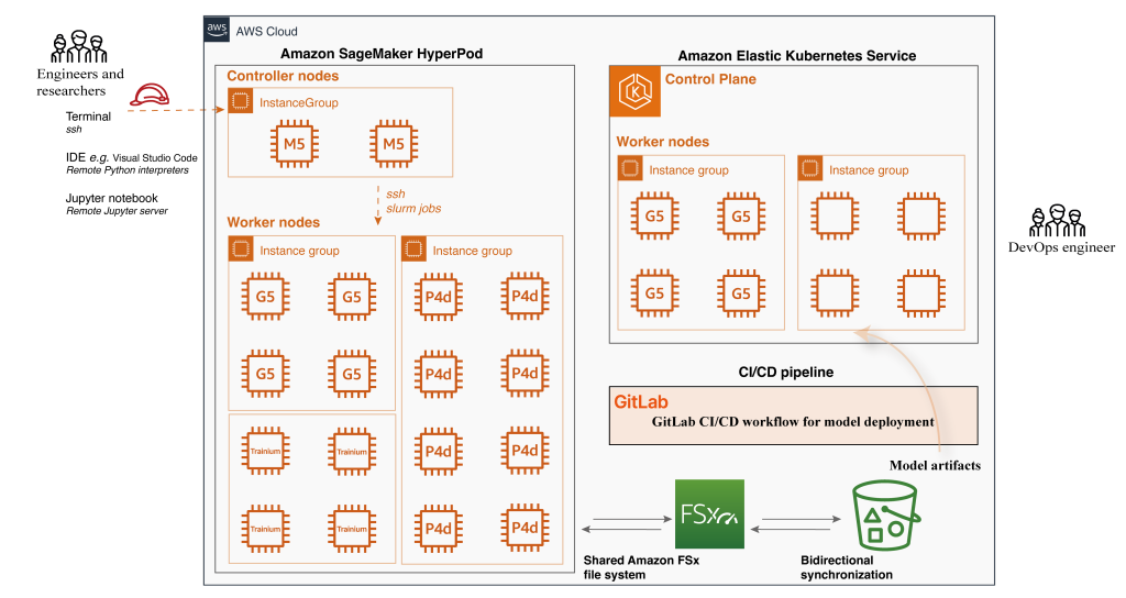 sagemaker hyperpod architecture
