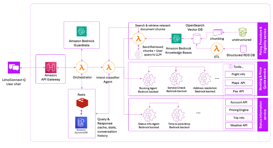 Figure 1 – Vxceed's LimoConnect Q architecture
