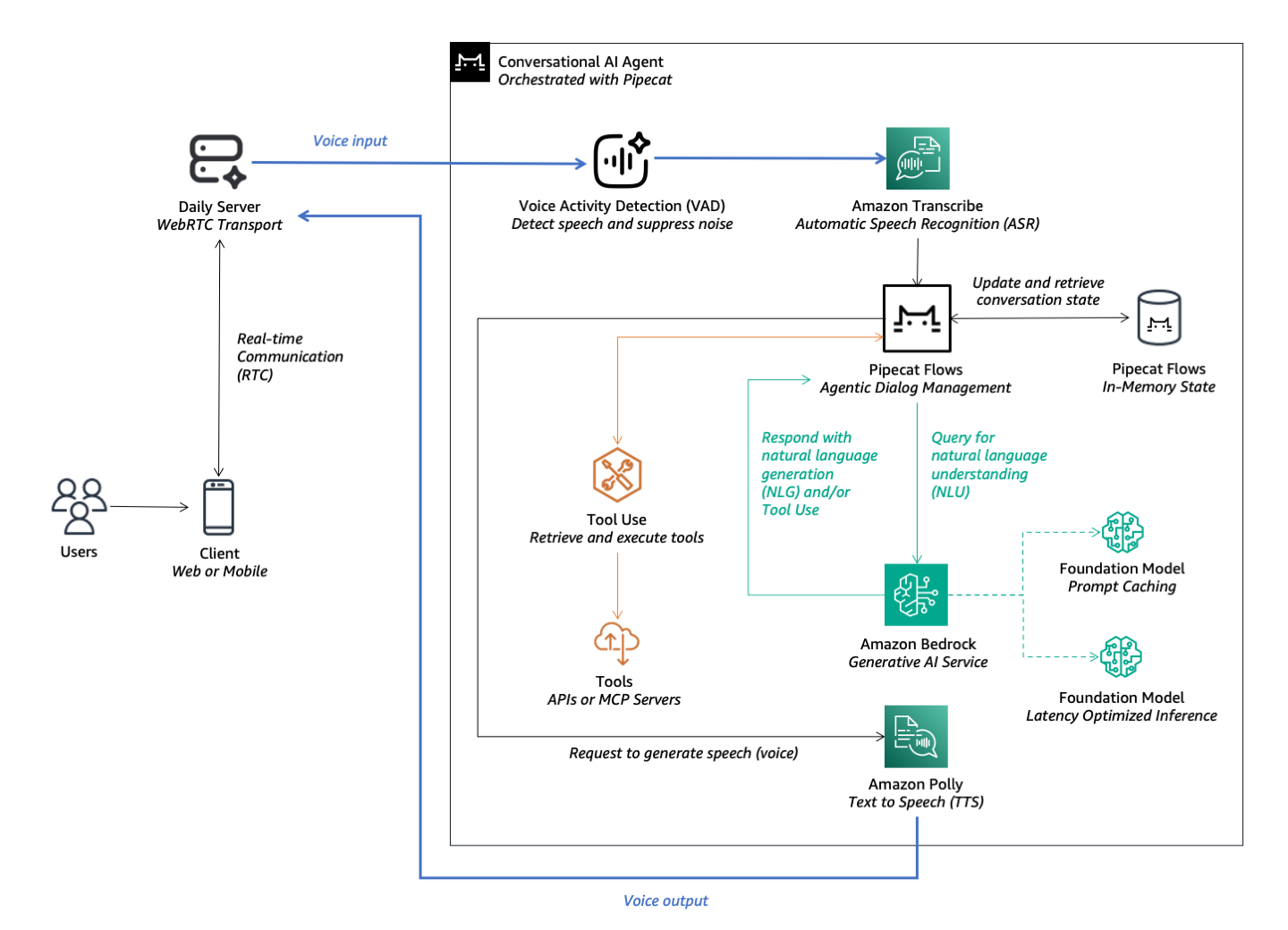 Reference Architecture - Pipecat