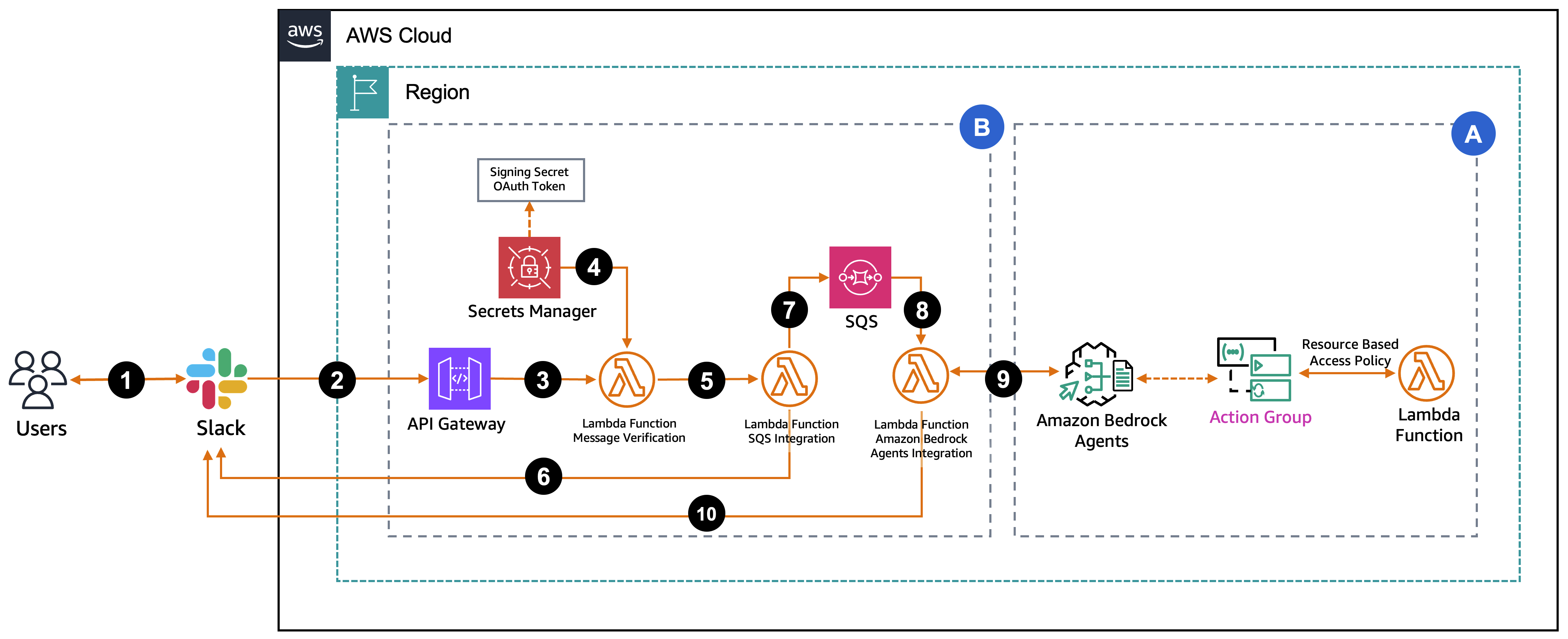 Solutions Overview Slack Integration with Amazon Bedrock Agents
